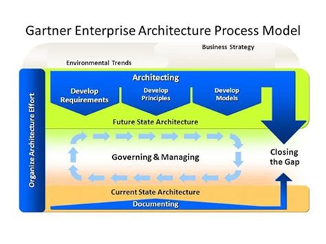 Enterprise Architecture Definition Benefits And Methodologies Liquid Web