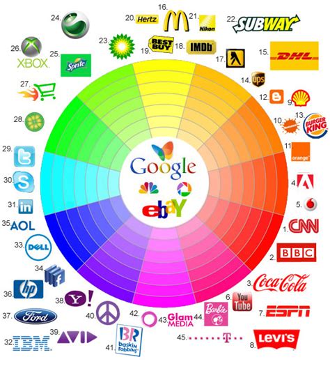 New Logo Ideas Locate Your Brand On The Color Spectrum A Logo Wheel