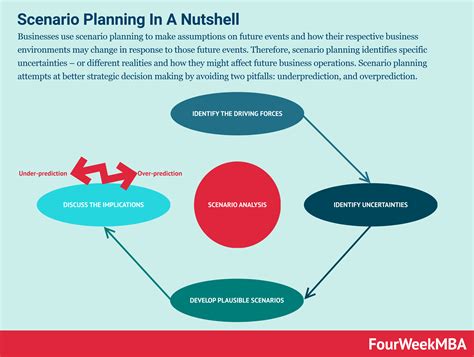What Is Scenario Planning And Why It Matters In Business Fourweekmba