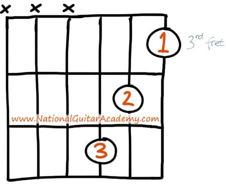 First, put your first finger on the first string, fourth fret. 4 Easy Ways To Play The C Minor Guitar Chord