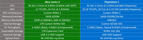 Ps5 Vs Xbox Series X Graphics Comparison Sony Ps5 Update F73