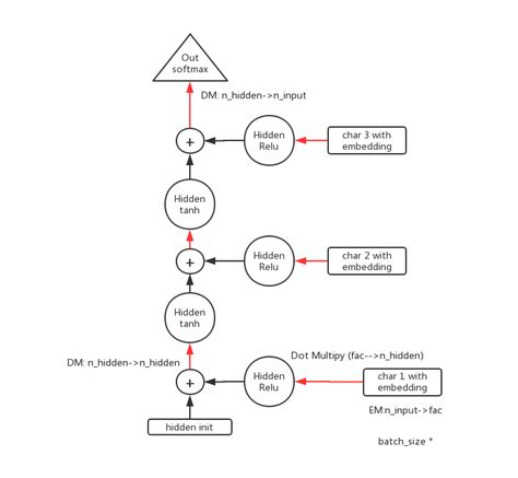 Deep Learning Fastai Lesson6 Rnn 偏安的小栈