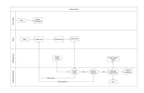 Patient Flow Chart Insights Templates And Creation Procedure