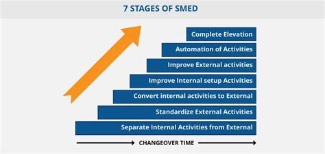 Lean Six Sigma Glossary Term Smed Sixsigma Dsi