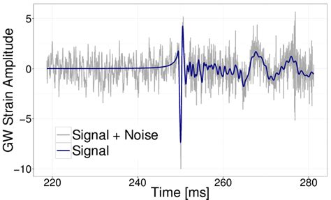 Snapshot Of The Signal Superimposed On Signal Plus Noise The Noise