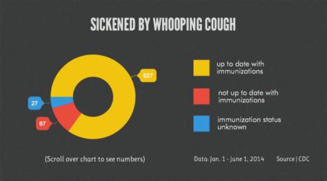Immunized People Getting Whooping Cough Inewsource