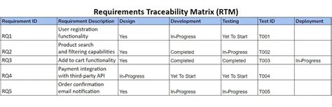Requirements Traceability Matrix A Comprehensive Guide With Examples