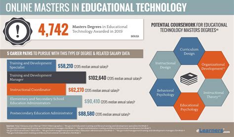 Educational Technology Degree Deloresdesign