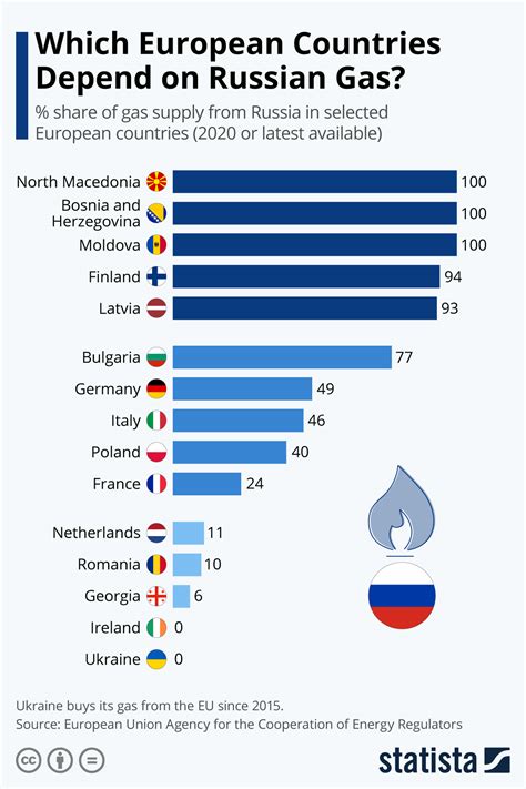 Chart Which European Countries Depend On Russian Gas Statista