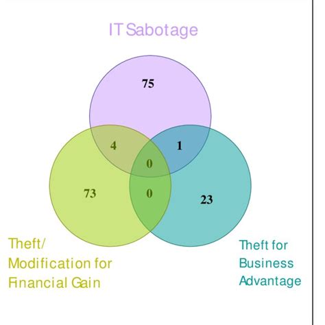 Breakdown Of Insider Threat Cases 5 Download Scientific Diagram