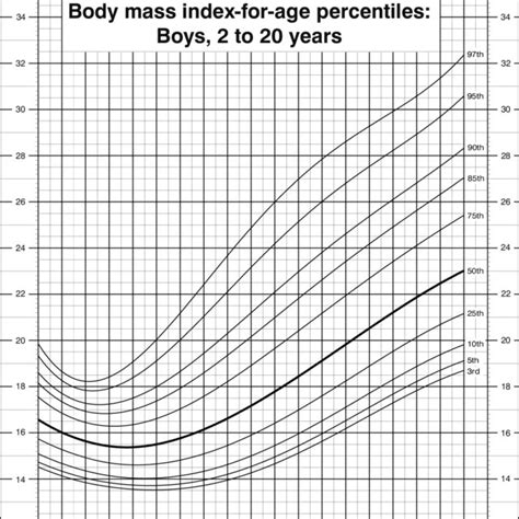 Cdc Growth Chart Boy 2 20 Years Bmi Chart Walls 326