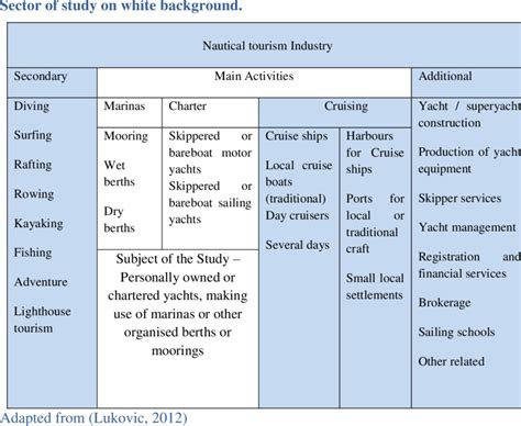 1 Classification Of Nautical Tourism Showing Overlap Between Sectors Download Table