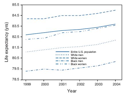 Quickstats Life Expectancy At Age 65 Years By Sex And Race United States 1999 2004