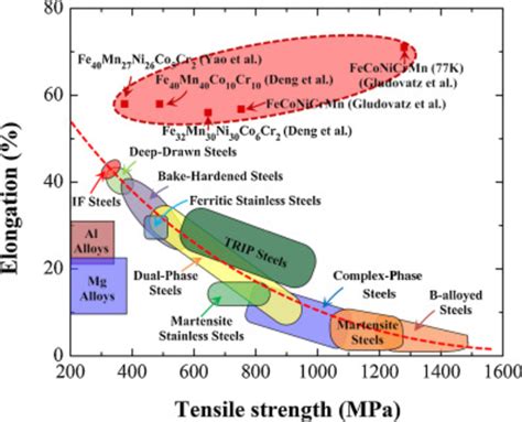 Strength Versus Ductility Properties For Low Sfe Heas Such As