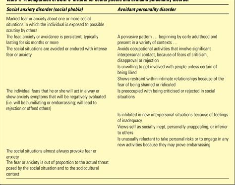 Table 1 From Social Anxiety Disorders In Clinical Practice