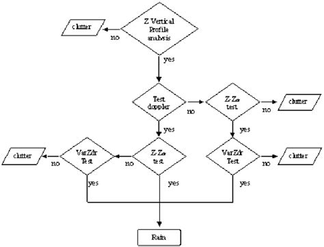 Flow Chart Algorithm Representation Download Scientific Diagram