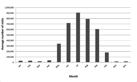 Average Number Of Recreational Visits Per Month In Yellowstone National