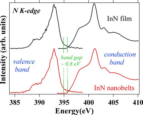 X Ray Absorption And X Ray Emission Spectra Illustrate The Band Gap Of