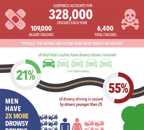 Risks And Dangers Of Drowsy Driving Infographics