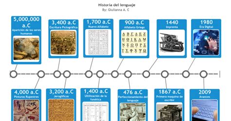 Linea Del Tiempo De La Historia Del Lenguaje