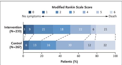 Modified Rankin Scale Scores At 90 Days In The Intention To Treat