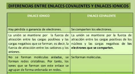 Diferencias Entre Ionico Y Covalente Diferencias Entre Enlaces My Xxx