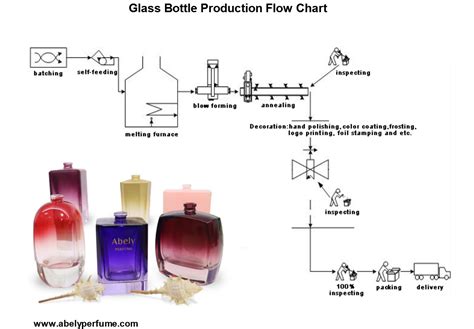 However, glass bottles also have their shortcomings, such as heavyweight, high transportation and storage costs, and low impact resistance. Glass-Bottle-Production-Abely-Perfume