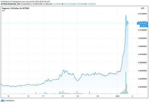 Please log in to your account or sign up in order to add this asset to your watchlist. Dogecoin Price Today : Dogecoin Doge Price Chart Market Cap Digitalcoinprice : View the dogecoin ...