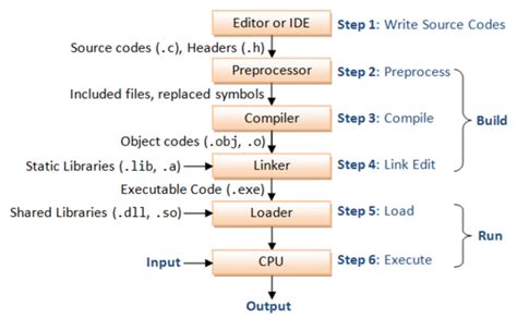 C Is Dynamic Library Necessary While Compiling Stack Overflow