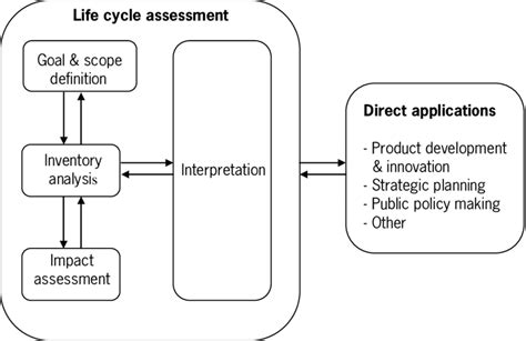 1 Overview Of The Life Cycle Assessment The Impact Assessment Phase