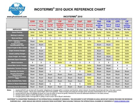 Incoterms 2010 Quick Reference Chart 120610 Service Industries