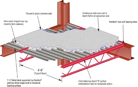 Hambro Md2000 Floor System Combines Composite Joists With Poured