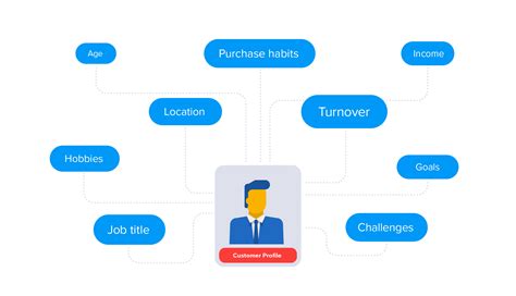 Customer Profiles:How to Target your Ideal Customer