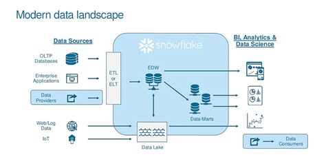 Modern Cloud Data Warehousing With Snowflake Smartbridge
