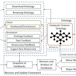 Download citation | ontology in computer science | the word ontology comes from the greek ontos (being) + logos (word). (PDF) The Computer Science Ontology: A Large-Scale ...