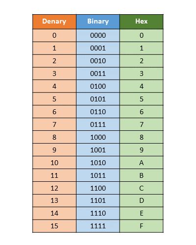 The Hexadecimal Number System And How To Convert Data And Information