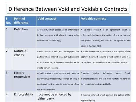 Void And Voidable Contract Meaning In Easy Way And And Difference