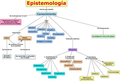 Epistemología Epistemología Y Conocimiento