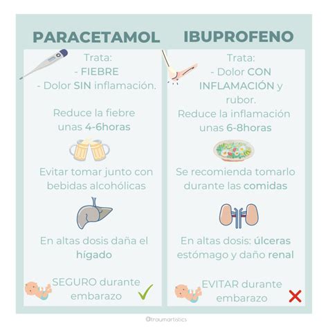 ¿paracetamol O Ibuprofeno