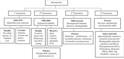 Schematic Representation Of Classification Of Biomaterials Download
