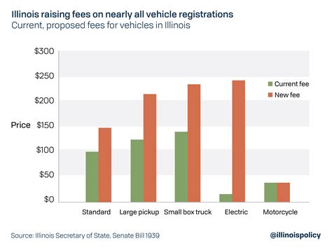 Illinois license plate sticker among most expensive in the nation