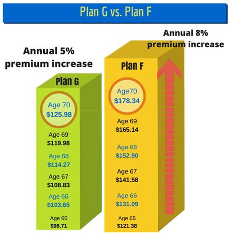 Medicare Supplement Plan F Vs Plan G Which Is Best Remedigap