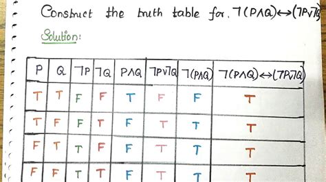 Math Truth Tables For Dummies Awesome Home