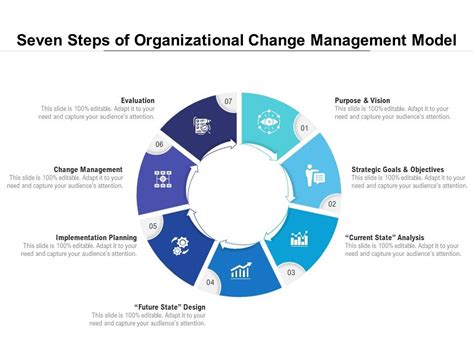 Seven Steps Of Organizational Change Management Model Powerpoint