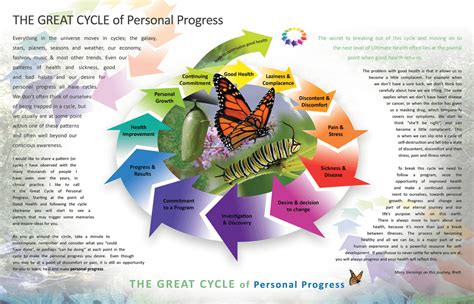 If you're looking for help in tending to your garden, taking care of your water or other ongoing tips and tricks, please visit our faq section in our. The Great Cycle of Personal Progress - Brett Elliott
