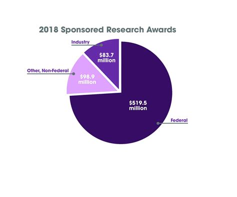Sponsored research funding growth driven by increase in federal grants