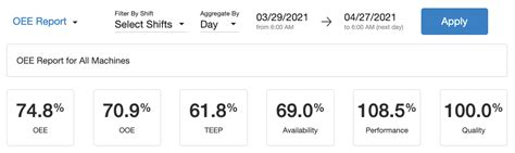 Using An Oee Dashboard To Visualize Production Performance