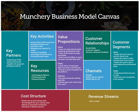 Business Model Canvas Examples Food Bsnies