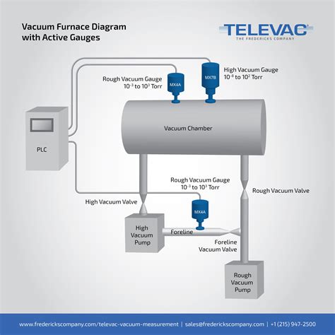 Televac® Mx7b Cold Cathode Active Vacuum Gauge Fredericks