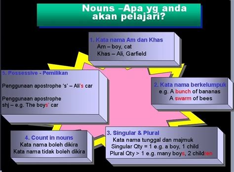 Dalam mempelajari bahasa inggris atau bahasa apapun. Kumpulan Dskp Bahasa Melayu Tingkatan 4 Yang Dapat Di Muat ...